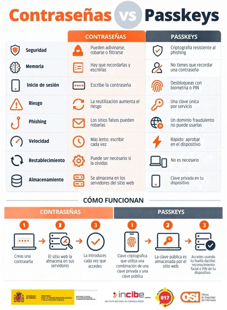 Cuadro comparativo contraseñas vs passkeys